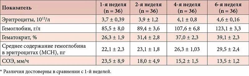 Гемоглобин при беременности 1 триместр. Гемоглобин норма у женщин беременных 1 триместр. норма гемоглобина в крови у женщин беременных. норма гемоглобина у беременных 1 триместр. норма гемоглобина у беременных 32 недели.