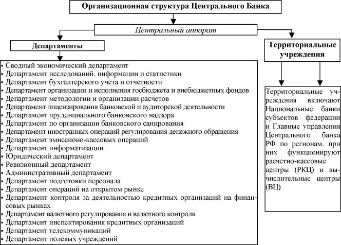 Цб юридическое лицо. Организационная структура ЦБ РФ схема. Структура ЦБ РФ И функции его органов управления. Организационная структура банка России таблица. Структура управления ЦБ РФ схема.