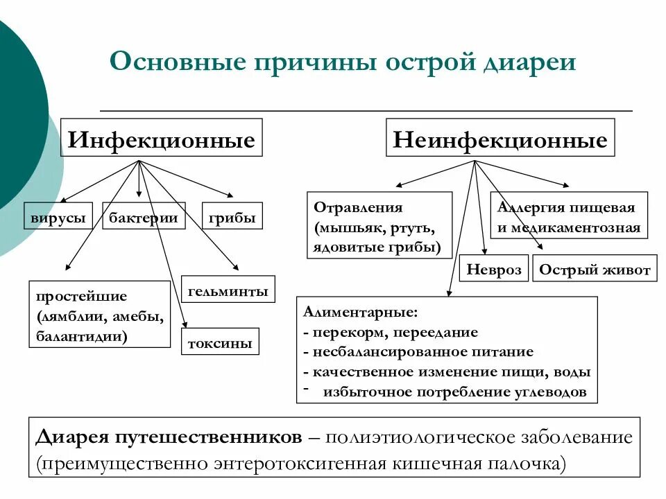 Причины диареи. Причины острой диареи. Причины неинфекционной диареи. Острая диарея у взрослых причины. Резкая диарея причины.