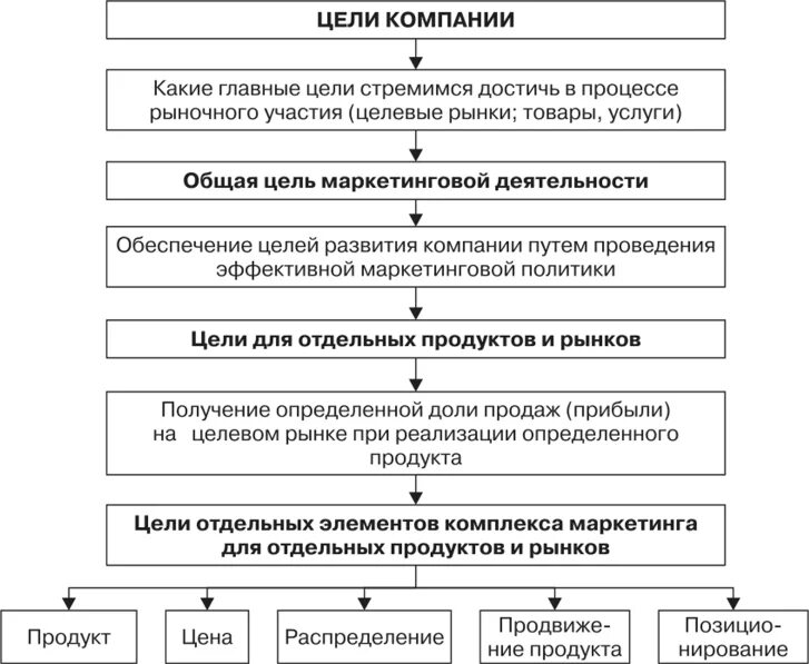 Схема планирования маркетинговой деятельности. Блок-схема маркетингового плана. Маркетинговое планирование схема. Цели и задачи маркетинга.