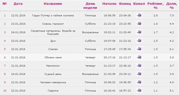 Рейтинги тв3 22022 года. Рейтинг тв3 в 90 годах. ТВ каналы названные днями недели. Канал тв3 на сегодня москва