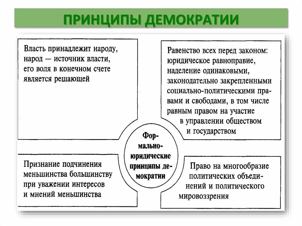 Источник власти в демократической стране. Основополагающий принцип демократии. Базовые принципы демократии. Основные принципы демократии. Принципы демократии Народовластие.