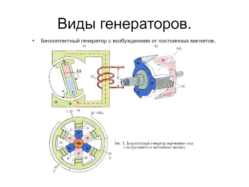 Генераторы переменного магнитного поля. Генератор переменного тока схема. схема генератора переменного на магнитах. бесконтактный синхронный генератор схема. генератор переменного тока на постоянных магнитах.