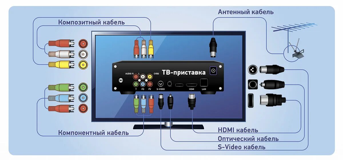 Как подсоединить приставку каналов к телевизору. Схема подключения цифровой приставки к телевизору филипс. подключить телевизор филипс к цифровой приставке. подключить телевизор самсунг к тв приставки через тюльпан. схема подключения цифровой приставки к телевизору самсунг.