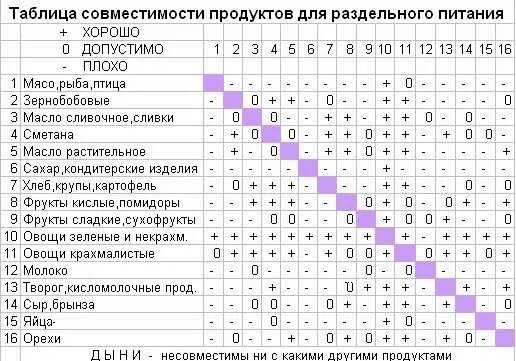 Таблица Шелдона раздельное питание. Шелтон раздельное питание таблица. Таблица сочетаемости продуктов при раздельном питании. Принципы раздельного питания таблица совместимости.