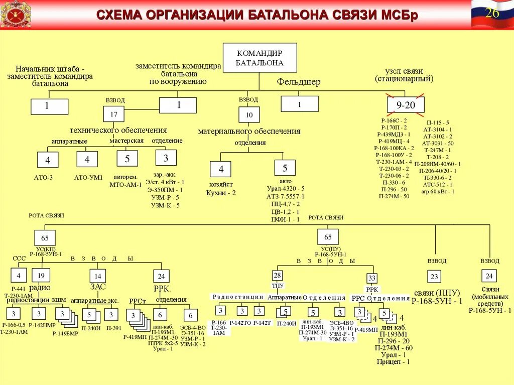 Начальник роты связи