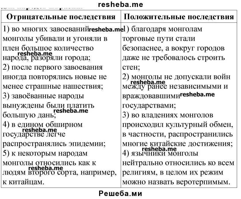 Отметьте отрицательное последствие монгольских завоеваний. Положительные последчтвия монго. Таблица положительные и отрицательные последствия. Последствия монгольских завоеваний. Положительные и отрицательные последствия монгольских завоеваний.