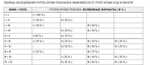 Группа крови у матери 1 отрицательная у отца 2 положительная. Мама первая группа крови папа четвертая. У мамы 3 положительная у папы 2 положительная.у ребенка 4 положительные. У мамы 3 положительная у папы 4 положительная какая будет у ребенка. Всего у отца 3 детей