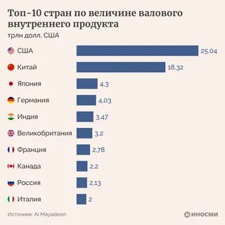 Страны по объему ввп в мире