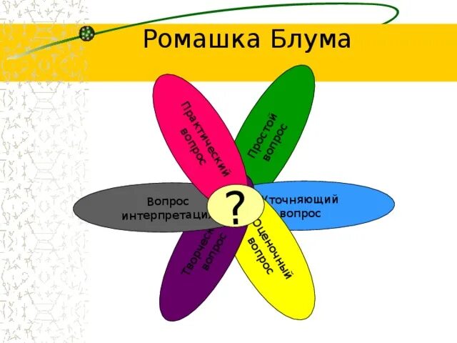 Практические вопросы примеры ромашка блума Использование элементов критического мышления на уроках физики