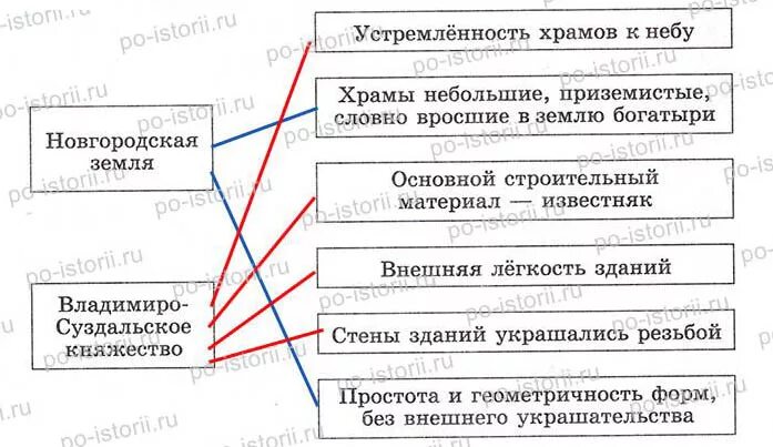 Проведите соединительные линии. Проведите соединительные линии двух цветов красным цветом. архитектуры владимиро-суздальского княжества и новгородской земли. проведите в схеме соединительные линии двух цветов культурное. отметьте особенности архитектуры владимиро-суздальского княжества.