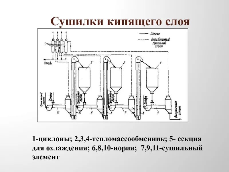 Сушилки кипящего слоя производительностью 20т. В час. Спроектировать сушилку кипящего слоя для сушки хлористого кальция. Печь кипящего слоя схема для сушки хлорида калия. Сушилка с псевдоожиженным слоем.