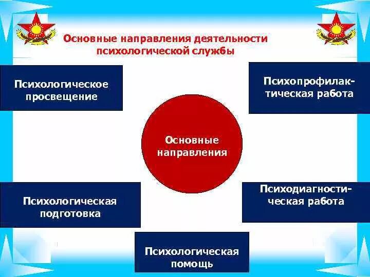 Направления работы психологической службы. Направления работы психологических служб. Психодиагностика адаптации 5 класс. Направления работы психологических служб. Направления работы психологической службы вуза.