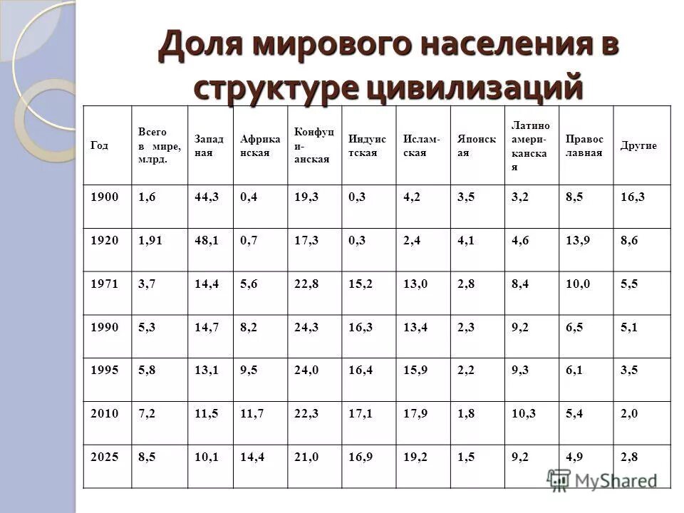 Рост численности населения земли по годам таблица. Численность населения вимире. Общее мировое население. Общее мировое население. 6 стран на которые приходятся 50 % мирового населения.