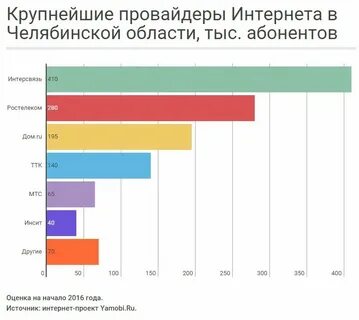 Рейтинг интернет провайдеров спб 2024