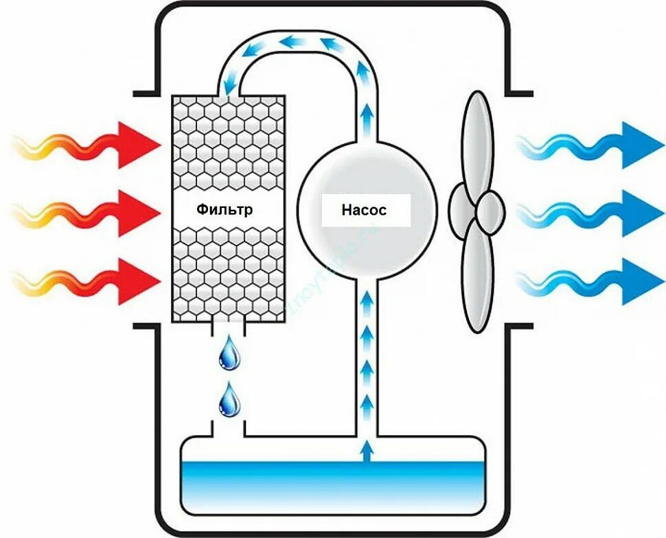 Испарительный охладитель схема. Испарительный охладитель принцип работы. Охладитель воздух воздух. Охладитель воздуха принцип работы. Устройство охладителя