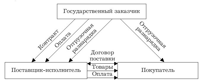 Договор поставки для государственных нужд. Схема последовательности действий при заключении договора поставки. Особенности поставки товара для государственных нужд. Поставка для государственных нужд. Особенности поставки товара для государственных нужд.