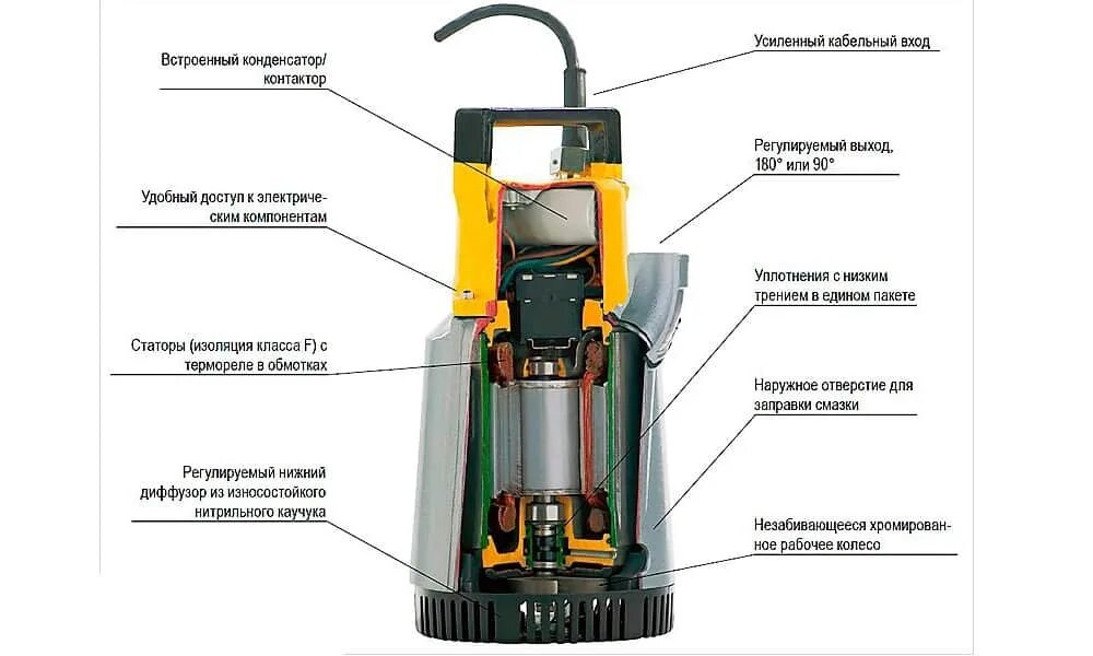 Ремонт погружных насосов. Схема дренажного насоса Вихрь дн 900. Схема монтажа дренажного насоса. Погружной насос Вихрь дн-900 схема. Дренажный насос схема устройства.