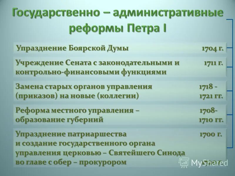 Территориально административная реформа петра