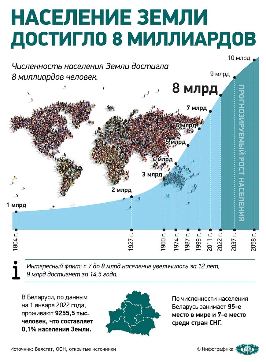 На земле 7 миллиардов человек. Население земли. Население планеты земля. Население земли по годам. Численность населения земли инфографика.