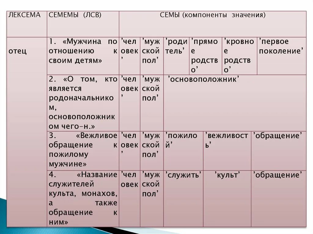 Варианты слов примеры. Сема и семема. Лексико-семантические варианты Римеры. Семема это в языкознании. Лексико-семантический вариант примеры.