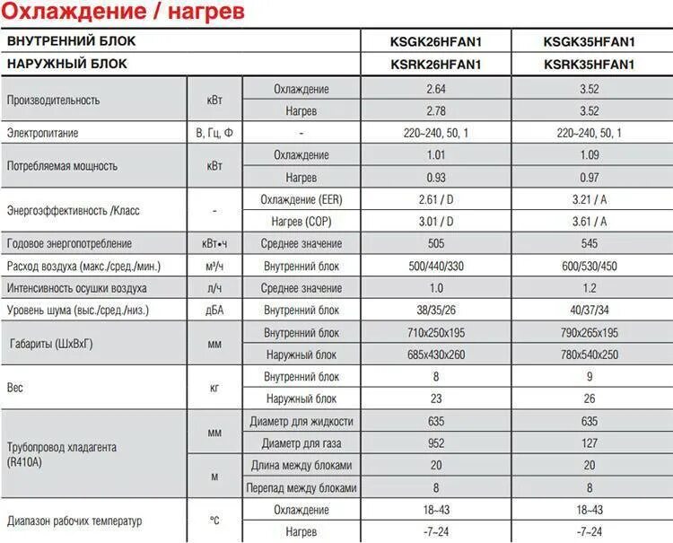 1200 квт ч в си. Сплит система потребление электроэнергии КВТ. Кондиционер мощность мощность потребления. Сплит система потребление электроэнергии КВТ таблица.