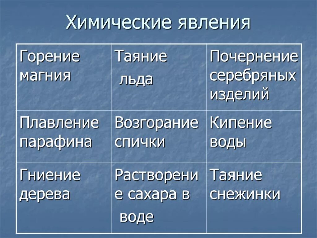 Примеры физических изменений. Примеры физических явлений в химии. Химические явления. Химические явления примеры. Хим явления примеры.