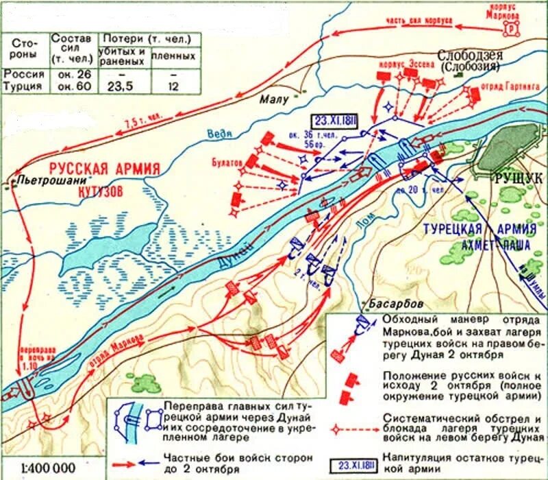 Русско-турецкая 1806-1812г. Рущук слободзейская операция. Сражение под рущуком 1811. Сражение при рущуке 1811. Сражение при слободзее 1811.