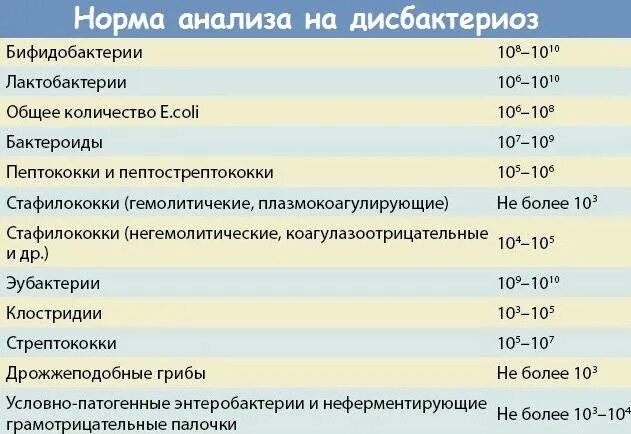 Дисбактериоз кишечника у ребенка анализ кала расшифровка. Норма показателей кала на дисбактериоз. Норма анализа на дисбактериоз. Анализ на дисбактериоз норма у ребенка.