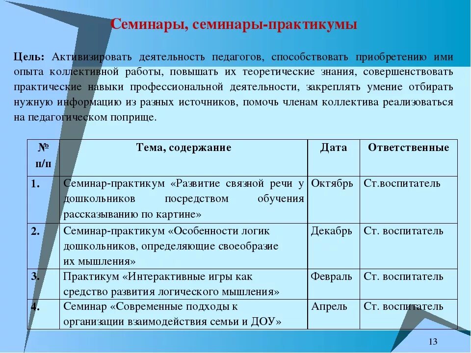 Формы педагогических семинаров. Темы семинаров в ДОУ для воспитателей по ФГОС. Темы семинаров для педагогов ДОУ. Темы для семинара в детском саду. Семинары в детском саду для воспитателей темы.