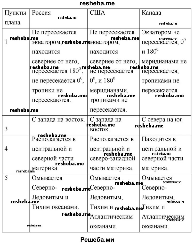 Сравнительная характеристика США И Канады таблица. Географическое положение США И Канады таблица. Сравнительная характеристика Северной Америки США И Канады. Сравнительная таблица США И Канады по географии. Черты сходства и различия канады и сша