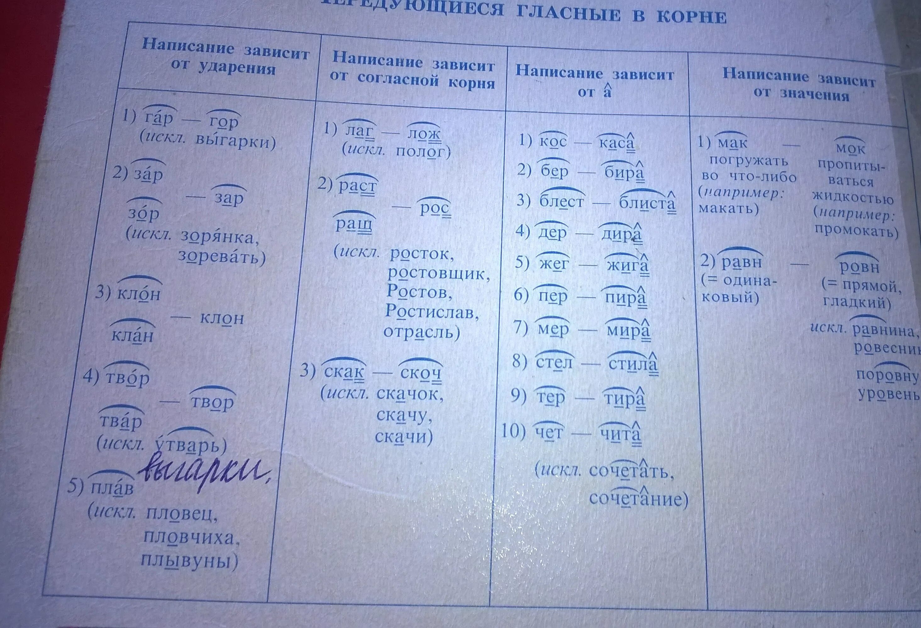 Меняющиеся гласные в корне слова. Чередование гласных в корне таблица. Корни с чередованием гласных таблица. Чередование гласных в корне.