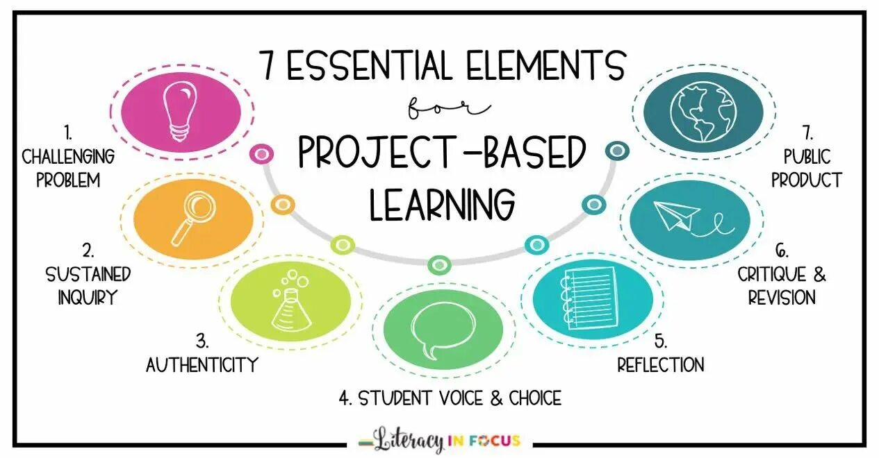 Web based learning. The project-based learning (pbl). based. project based learning ppt. project based learning and task based learning.