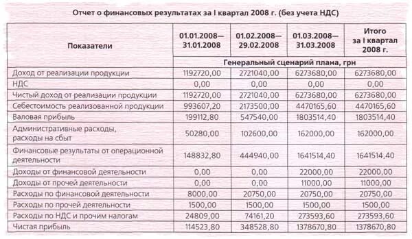 Счет выручки без ндс. НДС В отчете о финансовых результатах. Отчет о финансовых результатах выручка с НДС или без. НДС В отчете о финансовых результатах отражается. Баланс в выручке с НДС.