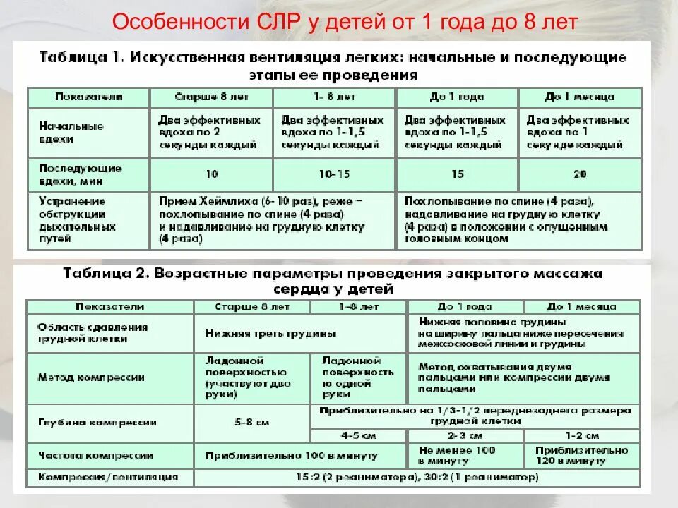 Реанимация пожилой возраст. Сердечно легочная реанимация детям от 1 года до 8 лет. СЛР детям разного возраста алгоритм. Сердечно-легочная реанимация ребенку от 1 года. Сердечно-лёгочная реанимация у детей до 1 года.