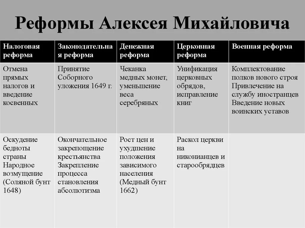 Правление алексея михайловича причины восстания. Реформы Алексея Михайловича. Реформы Алексея Михайловича Романова. Реформы Алексея Михайловича 17 век. Причины военной реформы Алексея Михайловича Романова.