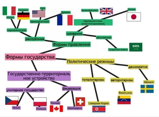 Определите страны монархии форма правления. Формы правления государства политический режим. Политические режимы и формы правления и устройства государства. Форма государства политический режим схема. Форма государственного правления в России схема.