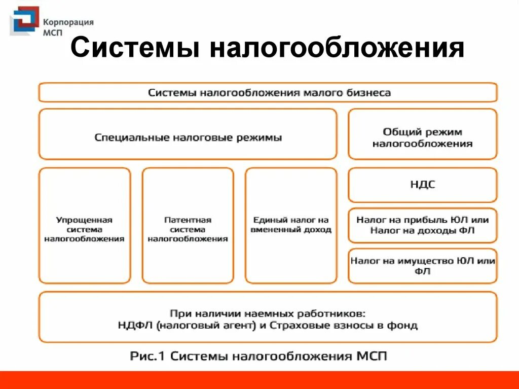 Системы налогообложения малого предпринимательства. Системы налогообложения. Системынплогообложения. Системы налогооблодени. Налогообложения малого предприятия.