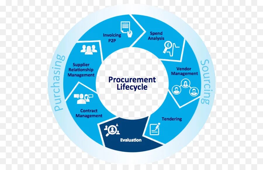 Public procurement. Supplier relationship management. прокьюремент. srm поставщика. procurement cycle.