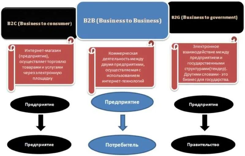 Модель продаж b2c. Виды продаж. Схема продаж b2b. B2b продажи. Модели сбыта