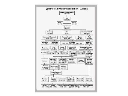 династия рюриковичей от рюрика до федора ивановича. династия рюрика схема. династия рюриковичей схема. годы правления князей на руси. династия рюриковичей схема с датами правления.