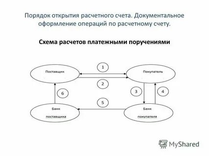 Порядок открытия и закрытия расчетного счета