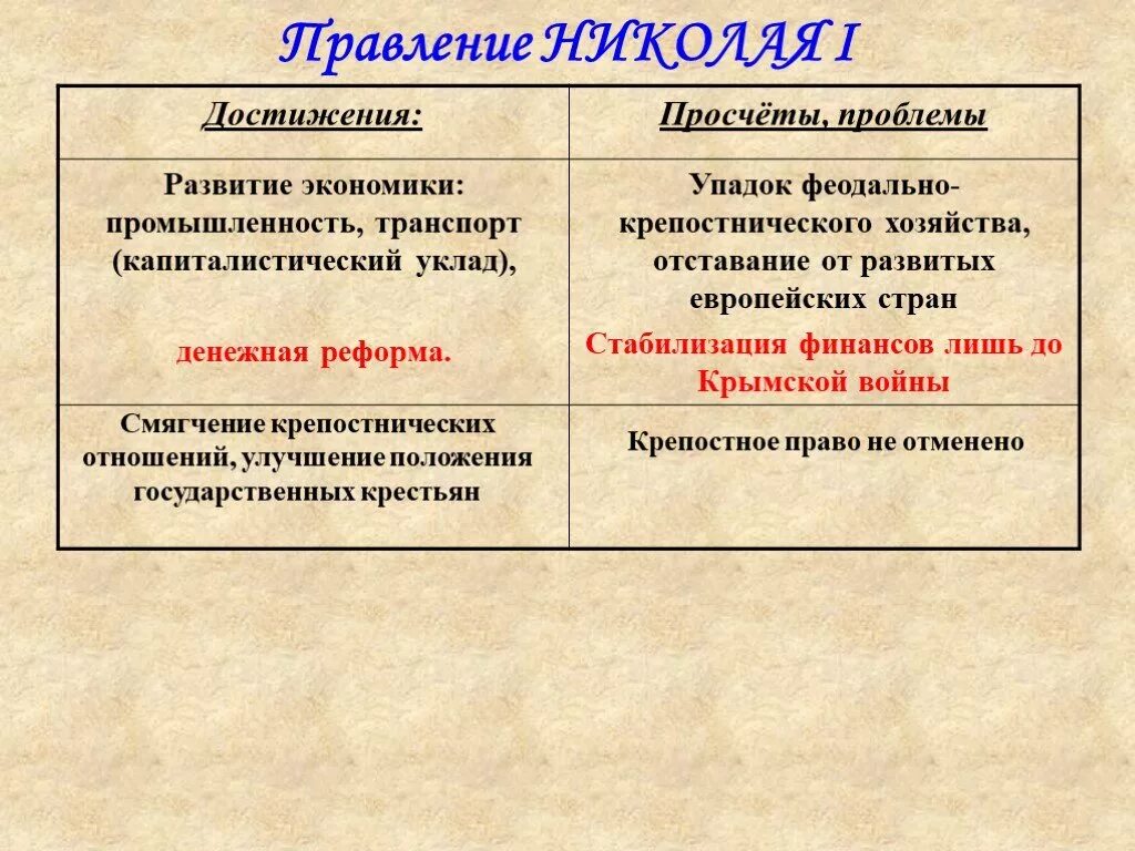 Минусы правления Николая 1. Итоги правления Николая 1 плюсы и минусы. Плюсы правления Николая 2. Правление Николая 1.