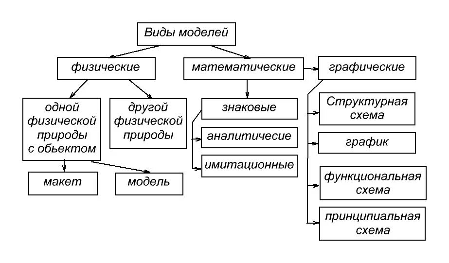 Какие физические модели нужно использовать для определения. Виды моделирования. Типы математических моделей. Виды физического моделирования. Виды моделей математические физические.