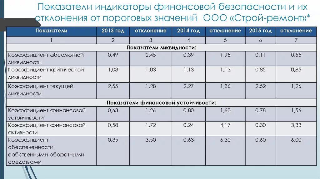 Анализ основных показателей финансовой безопасности России. Показатели и индикаторы финансовой безопасности. Индикаторы финансовой безопасности организации. Критерии финансовой безопасности.