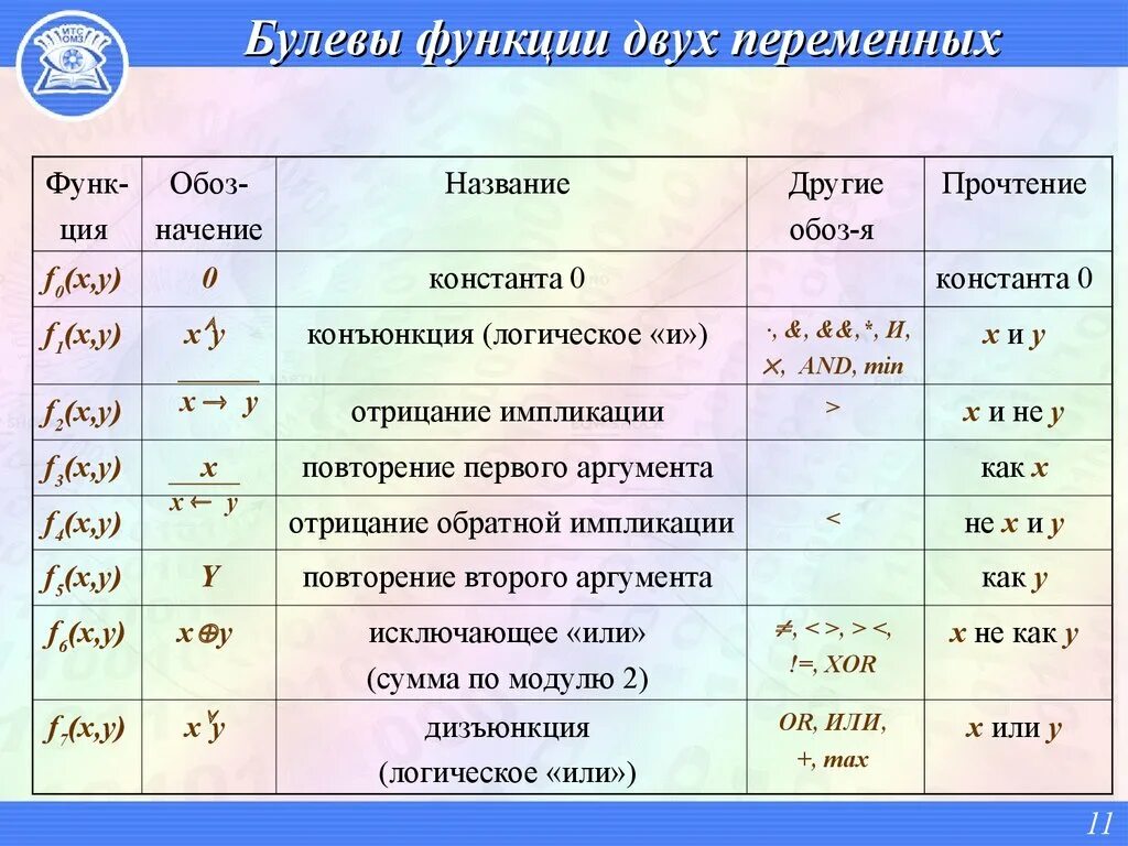 Функции алгебры логики булевы функции. Булева функция. Элементарные булевы функции. Булевы функции одной и двух переменных.