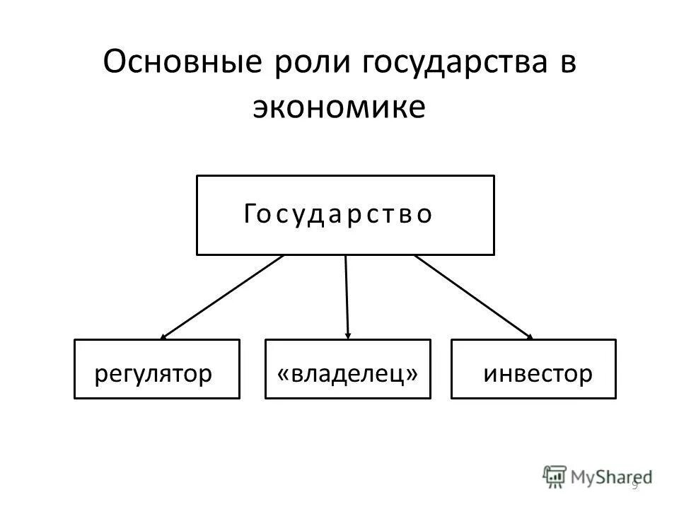 государственного воздействия на инвестиционные процессы. регуляторы государства. финансовый регулятор. компетентностный подход в образовании. регуляторы государства.