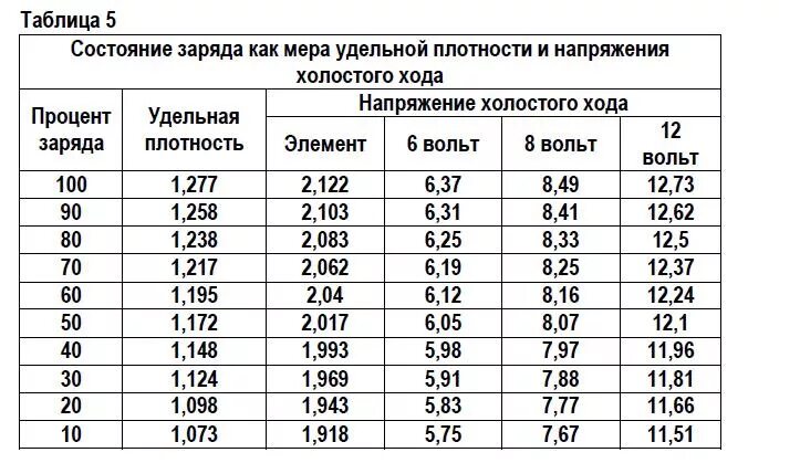 Какое напряжение должен выдавать. Таблица заряда АКБ 12 вольт по напряжению. Заряд автомобильного аккумулятора в процентах. % Заряда АКБ таблица заряда. Таблица зарядки аккумуляторной батареи 12 вольт.