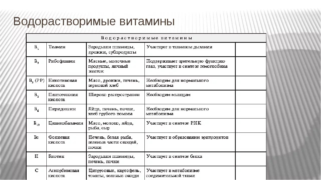 Краткая характеристика класса 8 класс. Водорастворимые витамины биохимия. Водорастворимые и жирорастворимые витамины таблица. Водорастворимые витамины и жирорастворимые витамины таблица. Водорастворимые витамины таблица биохимия.