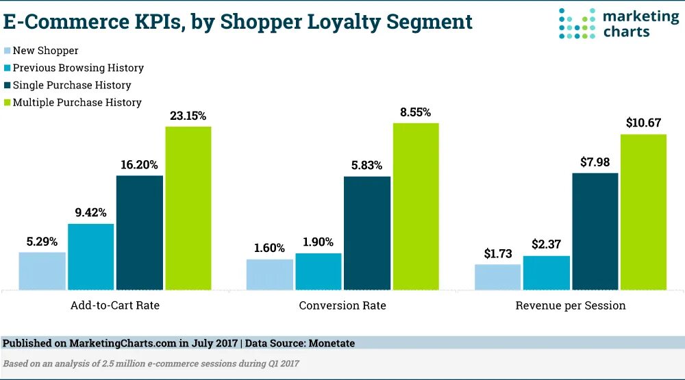 Purchase rate. График retention. retention rate график. retention маркетинг. retention rate это в маркетинге.